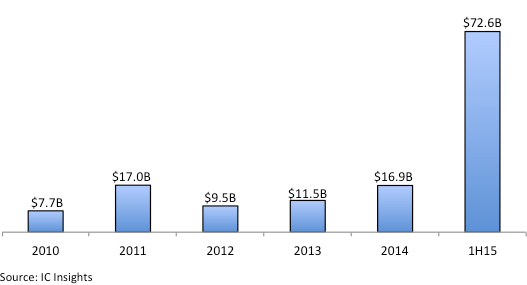 Figure 1 - Value of semiconductor industry M&A agreements surges